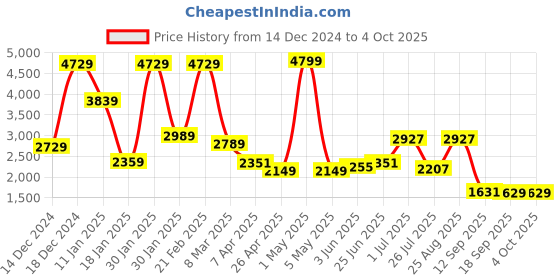 myntra.com THE CLOWNFISH Unisex Backpack with USB Charging Port the clownfish Price History Graph from 14 Dec 2024 to 4 Oct 2025