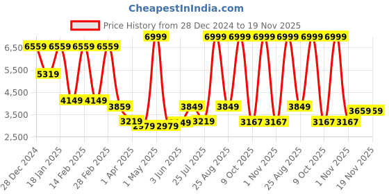 myntra.com THE CLOWNFISH Unisex Backpack with USB Charging Port the clownfish Price History Graph from 28 Dec 2024 to 19 Nov 2025