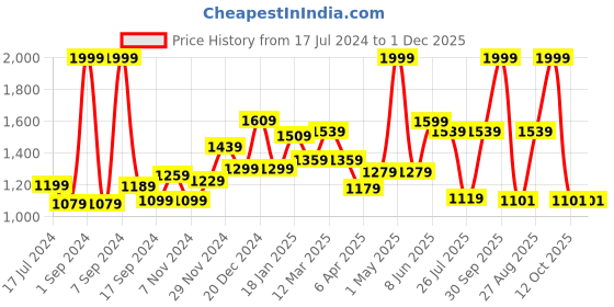 myntra.com THE CLOWNFISH Unisex Beige & Olive Green Printed Polyester Laptop Bag the clownfish Price History Graph from 17 Jul 2024 to 1 Dec 2025