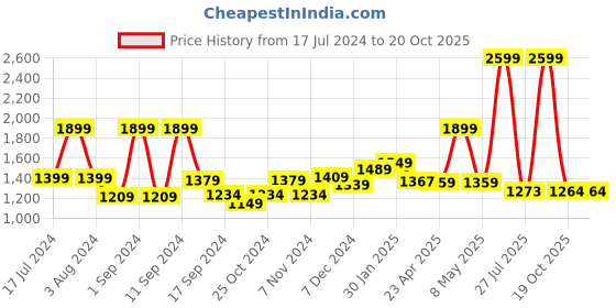 myntra.com THE CLOWNFISH Unisex Black & Red Laptop Sleeve the clownfish Price History Graph from 17 Jul 2024 to 19 Oct 2025