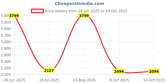 myntra.com THE CLOWNFISH Unisex Black & White Backpack the clownfish Price History Graph from 26 Jun 2025 to 14 Oct 2025