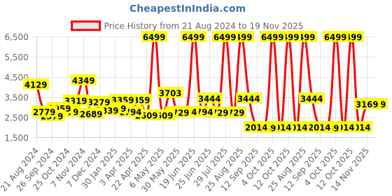 myntra.com THE CLOWNFISH Unisex Black Backpack with USB Charging Port the clownfish Price History Graph from 21 Aug 2024 to 19 Nov 2025
