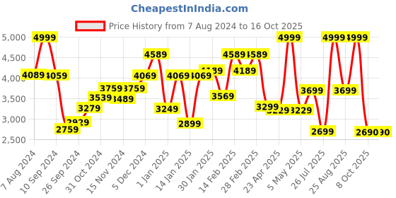 myntra.com THE CLOWNFISH Unisex Black Camouflage Backpack the clownfish Price History Graph from 7 Aug 2024 to 16 Oct 2025