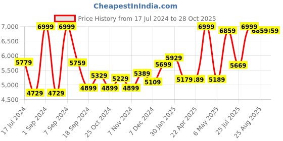myntra.com THE CLOWNFISH Unisex Black Laptop Bag the clownfish Price History Graph from 17 Jul 2024 to 27 Oct 2025