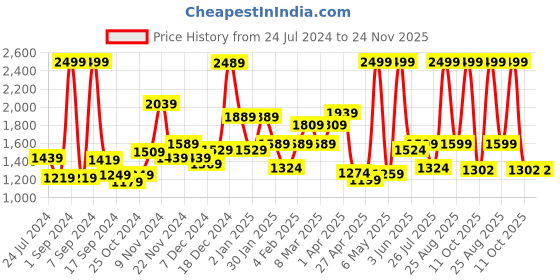 myntra.com THE CLOWNFISH Unisex Black Messenger Bag the clownfish Price History Graph from 24 Jul 2024 to 23 Nov 2025