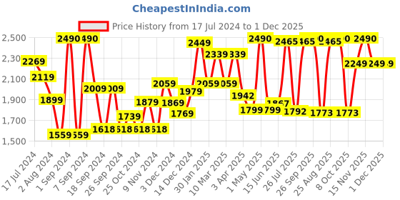 myntra.com THE CLOWNFISH Unisex Black Textured Laptop Bag the clownfish Price History Graph from 17 Jul 2024 to 1 Dec 2025