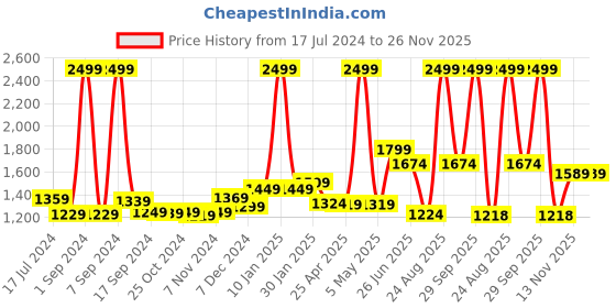 myntra.com THE CLOWNFISH Unisex Blue & Navy Blue Polyester Backpack the clownfish Price History Graph from 17 Jul 2024 to 25 Nov 2025