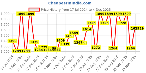 myntra.com THE CLOWNFISH Unisex Blue & Orange Laptop Sleeve the clownfish Price History Graph from 17 Jul 2024 to 4 Dec 2025