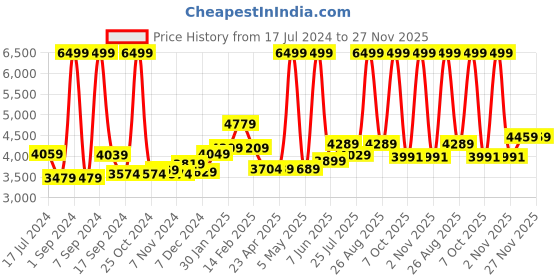 myntra.com THE CLOWNFISH Unisex Blue Backpack the clownfish Price History Graph from 17 Jul 2024 to 26 Nov 2025