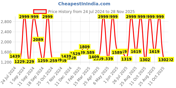 myntra.com THE CLOWNFISH Unisex Blue Messenger Bag the clownfish Price History Graph from 24 Jul 2024 to 27 Nov 2025