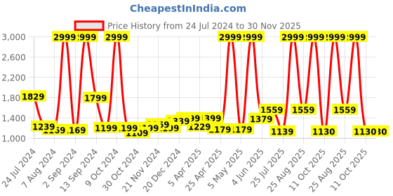 myntra.com THE CLOWNFISH Unisex Blue Textured Messenger Bag the clownfish Price History Graph from 24 Jul 2024 to 29 Nov 2025