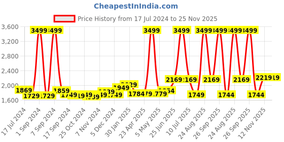 myntra.com THE CLOWNFISH Unisex Brown & Black Backpack the clownfish Price History Graph from 17 Jul 2024 to 24 Nov 2025