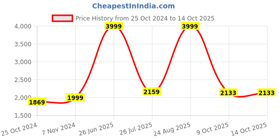 myntra.com THE CLOWNFISH Unisex Brown & Black Backpack the clownfish Price History Graph from 25 Oct 2024 to 14 Oct 2025