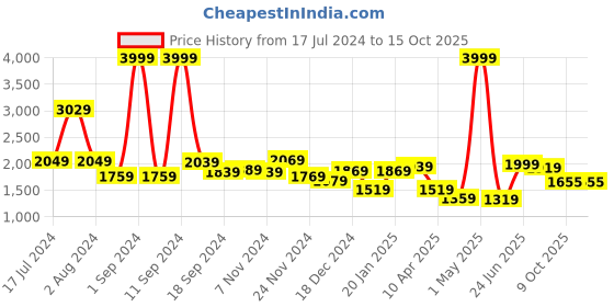 myntra.com THE CLOWNFISH Unisex Brown & Green Printed Messenger Bag the clownfish Price History Graph from 17 Jul 2024 to 15 Oct 2025