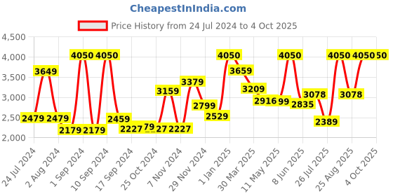 myntra.com THE CLOWNFISH Unisex Brown Camouflage Crossbody Backpack the clownfish Price History Graph from 24 Jul 2024 to 4 Oct 2025