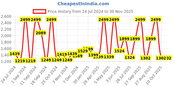 myntra.com THE CLOWNFISH Unisex Brown Messenger Bag the clownfish Price History Graph from 24 Jul 2024 to 30 Nov 2025