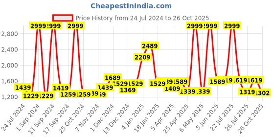 myntra.com THE CLOWNFISH Unisex Brown Messenger Bag the clownfish Price History Graph from 24 Jul 2024 to 26 Oct 2025