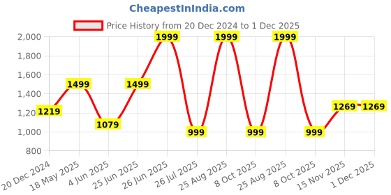 myntra.com THE CLOWNFISH Unisex Brown Messenger Bag the clownfish Price History Graph from 20 Dec 2024 to 1 Dec 2025