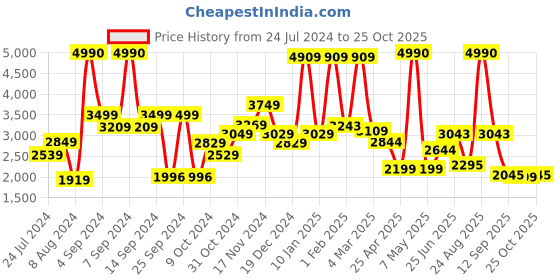 myntra.com THE CLOWNFISH Unisex Brown Printed Messenger Bag the clownfish Price History Graph from 24 Jul 2024 to 25 Oct 2025