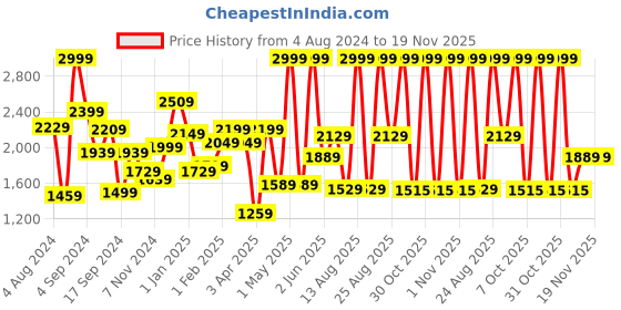 myntra.com THE CLOWNFISH Unisex Brown Solid 27L Backpack the clownfish Price History Graph from 4 Aug 2024 to 19 Nov 2025