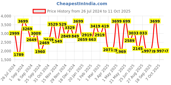 myntra.com THE CLOWNFISH Unisex Brown Textured Laptop Bag the clownfish Price History Graph from 26 Jul 2024 to 11 Oct 2025