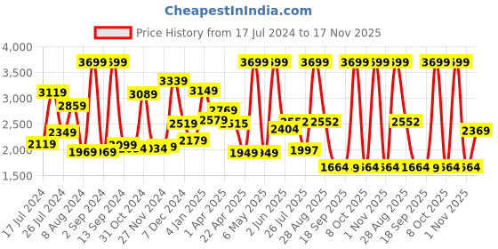 myntra.com THE CLOWNFISH Unisex Brown Textured Messenger Bag the clownfish Price History Graph from 17 Jul 2024 to 17 Nov 2025