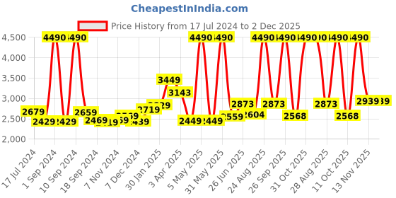 myntra.com THE CLOWNFISH Unisex Brown Textured Messenger Bag the clownfish Price History Graph from 17 Jul 2024 to 2 Dec 2025