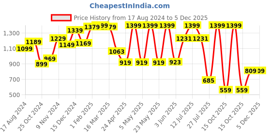 myntra.com THE CLOWNFISH Unisex Brown Textured Messenger Bag the clownfish Price History Graph from 17 Aug 2024 to 5 Dec 2025