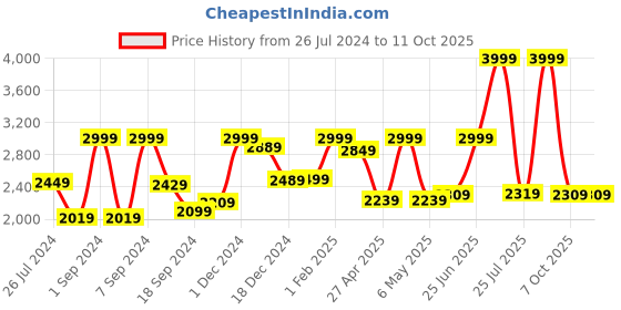 myntra.com THE CLOWNFISH Unisex Canvas Messenger Bag the clownfish Price History Graph from 26 Jul 2024 to 11 Oct 2025