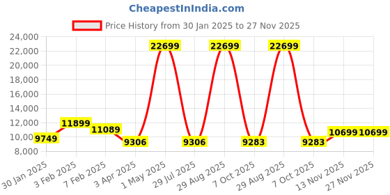 myntra.com THE CLOWNFISH Unisex Celeste Series Hard Sided Cabin Trolley Bag the clownfish Price History Graph from 30 Jan 2025 to 26 Nov 2025