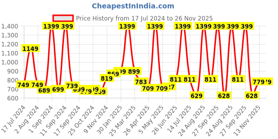myntra.com THE CLOWNFISH Unisex Checked Passport Holder the clownfish Price History Graph from 17 Jul 2024 to 25 Nov 2025