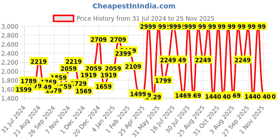 myntra.com THE CLOWNFISH Unisex Coffee Brown & Pink Geometric Backpack the clownfish Price History Graph from 31 Jul 2024 to 25 Nov 2025