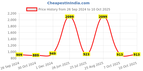 myntra.com THE CLOWNFISH Unisex Colourblocked Backpack the clownfish Price History Graph from 26 Sep 2024 to 10 Oct 2025
