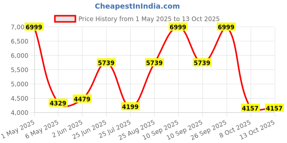 myntra.com THE CLOWNFISH Unisex Farren Series Soft Sided Premium Luggage Polyester Trolley Bag the clownfish Price History Graph from 1 May 2025 to 13 Oct 2025