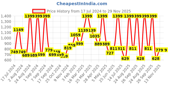 myntra.com THE CLOWNFISH Unisex Floral Printed Passport Holder the clownfish Price History Graph from 17 Jul 2024 to 28 Nov 2025
