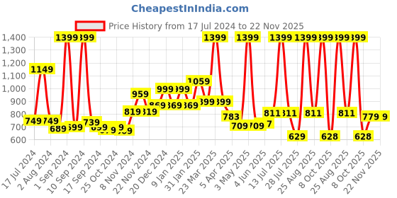 myntra.com THE CLOWNFISH Unisex Floral Printed Passport Holder the clownfish Price History Graph from 17 Jul 2024 to 22 Nov 2025
