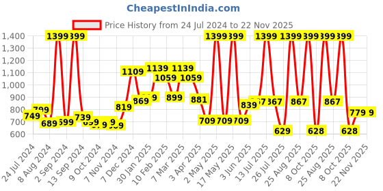 myntra.com THE CLOWNFISH Unisex Floral Printed Passport Holder the clownfish Price History Graph from 24 Jul 2024 to 22 Nov 2025