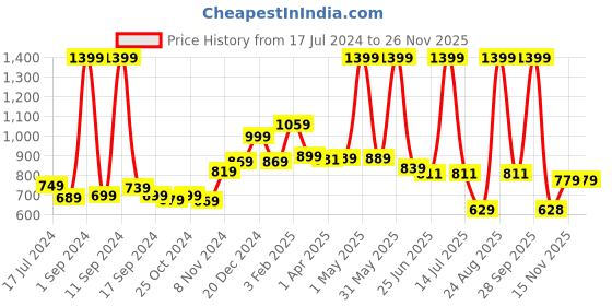 myntra.com THE CLOWNFISH Unisex Floral Printed Passport Holder the clownfish Price History Graph from 17 Jul 2024 to 24 Nov 2025