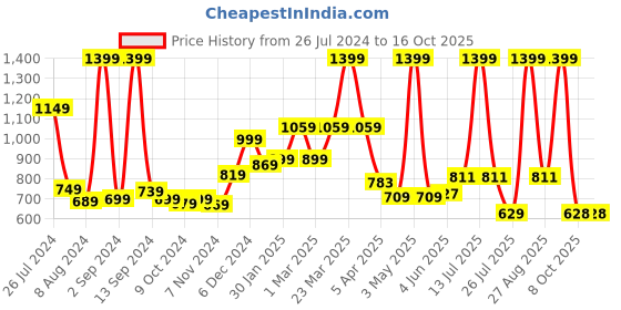 myntra.com THE CLOWNFISH Unisex Floral Printed Passport Holder the clownfish Price History Graph from 26 Jul 2024 to 16 Oct 2025