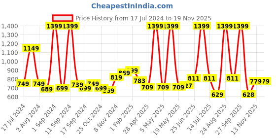 myntra.com THE CLOWNFISH Unisex Floral Printed Passport Holder the clownfish Price History Graph from 17 Jul 2024 to 19 Nov 2025