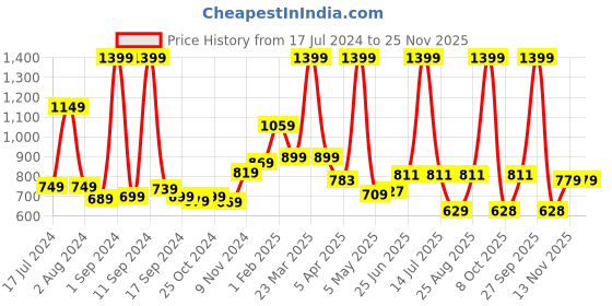 myntra.com THE CLOWNFISH Unisex Floral Printed Passport Holder the clownfish Price History Graph from 17 Jul 2024 to 24 Nov 2025