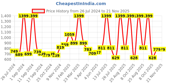 myntra.com THE CLOWNFISH Unisex Floral Printed Passport Holder the clownfish Price History Graph from 26 Jul 2024 to 20 Nov 2025