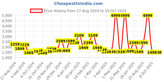 myntra.com THE CLOWNFISH Unisex Geometric Backpack the clownfish Price History Graph from 17 Aug 2024 to 18 Oct 2025