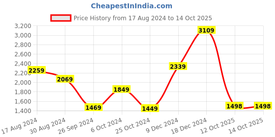 myntra.com THE CLOWNFISH Unisex Geometric Backpack the clownfish Price History Graph from 17 Aug 2024 to 13 Oct 2025