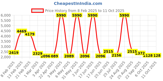 myntra.com THE CLOWNFISH Unisex Geometric Checked Polyester Longline Cape Jacket the clownfish Price History Graph from 8 Feb 2025 to 9 Oct 2025