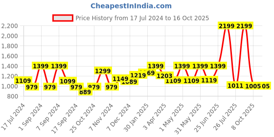 myntra.com THE CLOWNFISH Unisex Green & Black Graphic Backpack the clownfish Price History Graph from 17 Jul 2024 to 16 Oct 2025
