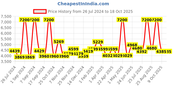 myntra.com THE CLOWNFISH Unisex Green & Brown Backpack with USB Charging Port the clownfish Price History Graph from 26 Jul 2024 to 18 Oct 2025