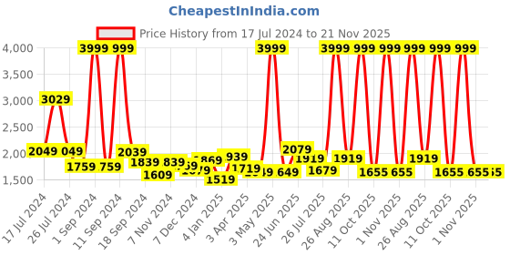 myntra.com THE CLOWNFISH Unisex Green & Brown Printed Messenger Bag the clownfish Price History Graph from 17 Jul 2024 to 20 Nov 2025