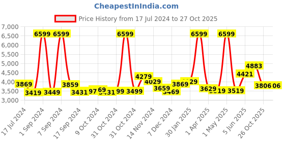 myntra.com THE CLOWNFISH Unisex Grey & Black Backpack the clownfish Price History Graph from 17 Jul 2024 to 27 Oct 2025
