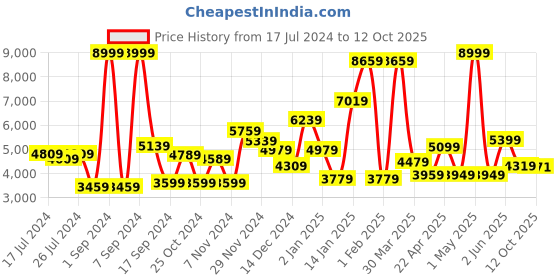 myntra.com THE CLOWNFISH Unisex Grey & Black Backpack the clownfish Price History Graph from 17 Jul 2024 to 12 Oct 2025
